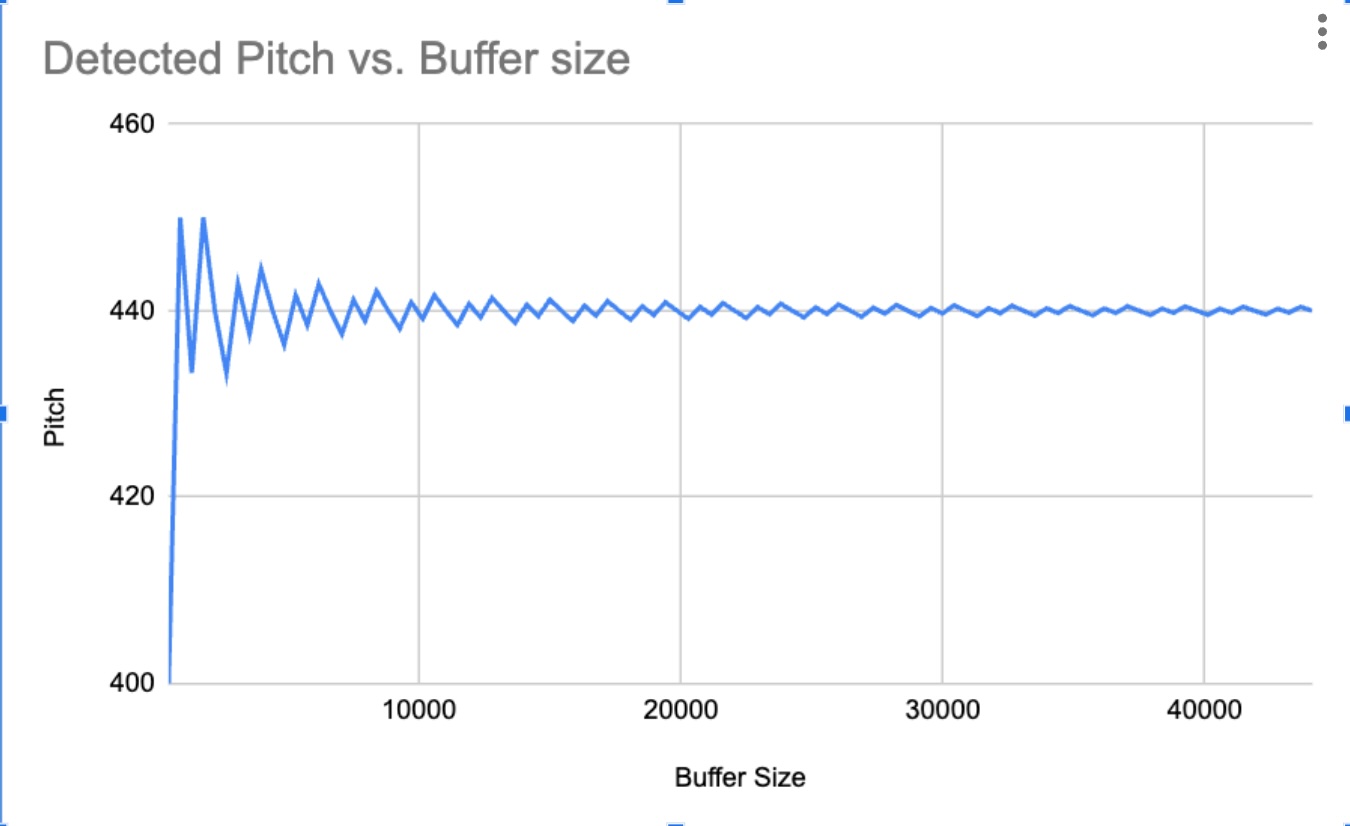 Detected Pitch vs Buffer size